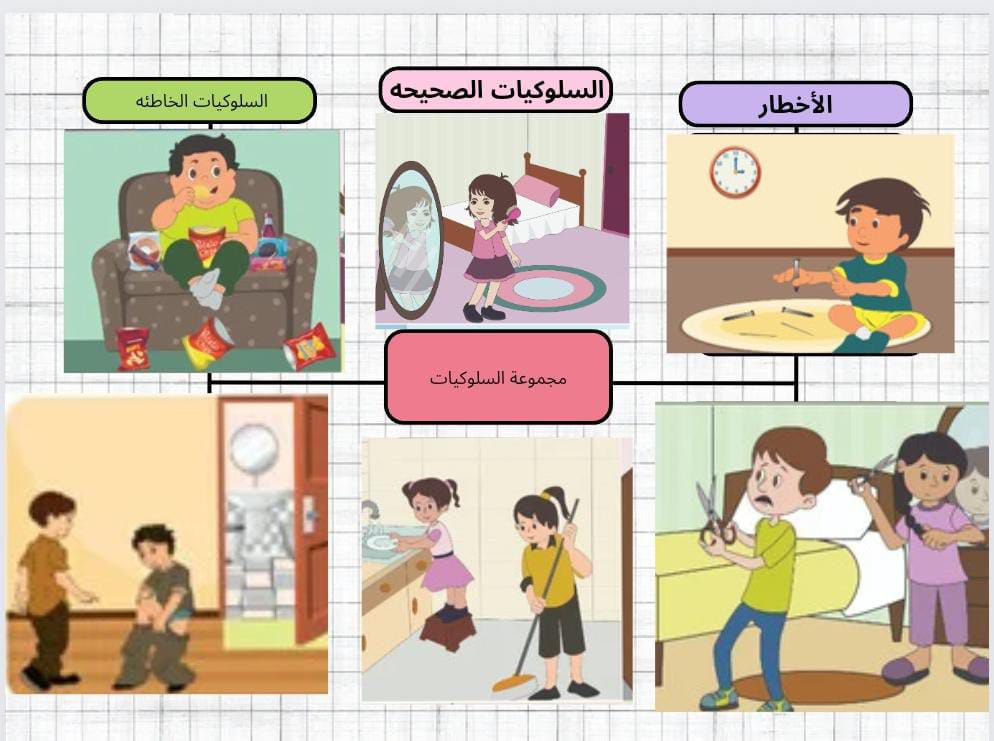 مجموعة السلوكية الخاطئة و الأخطار و السلوكية الصحيحة